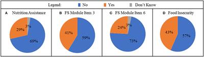 Role of Wild Food Environments for Cultural Identity, Food Security, and Dietary Quality in a Rural American State